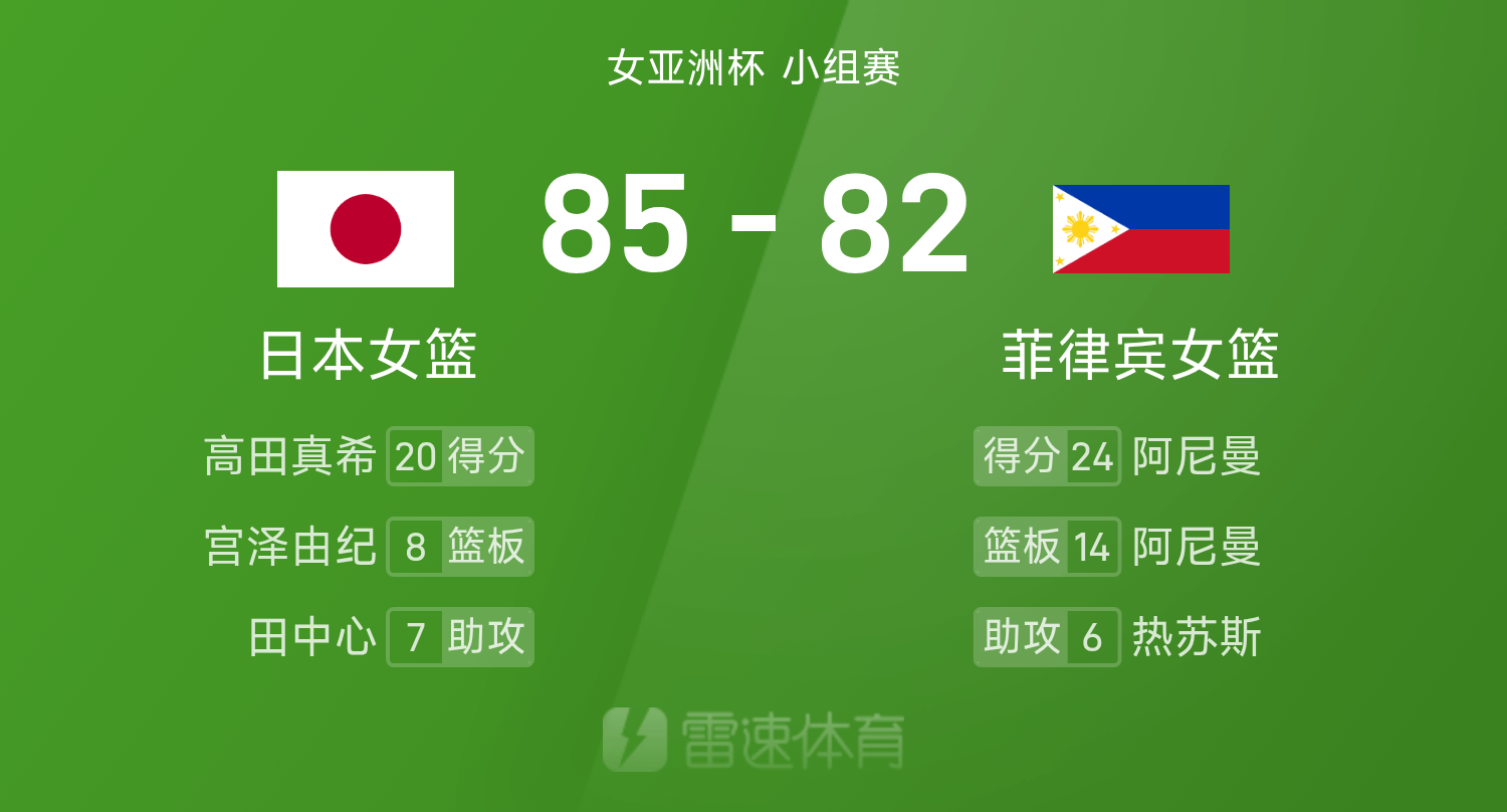 女篮亚洲杯战报：菲律宾末节5分钟轰出21-2险造逆转，日本85-82险胜菲律宾